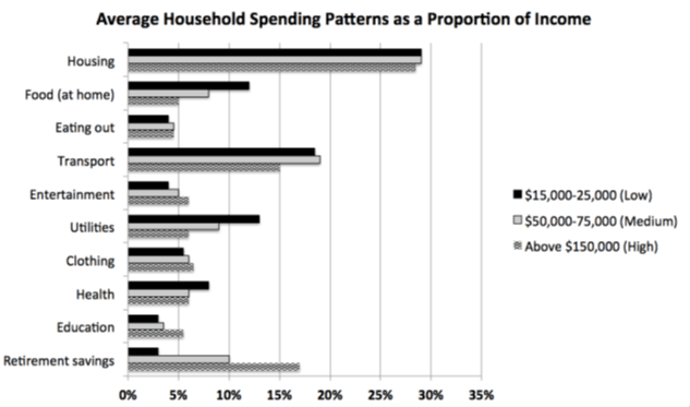The chart below shows the average household spending pattern for households in three income categories as a proportion of their income.