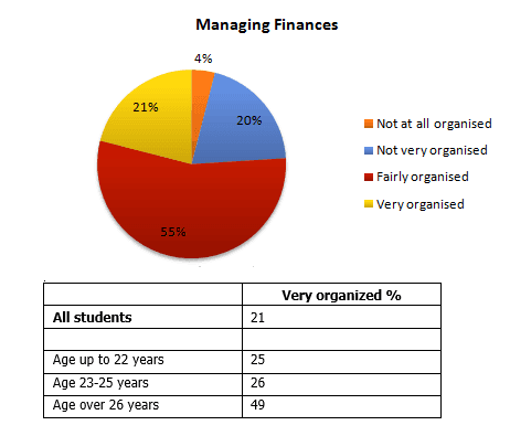 The diagrams below show UK students' responses to the question of to what extent would they describe themselves as financially organised. Summarise the information by selecting and reporting the main features, and make comparisons where relevant.