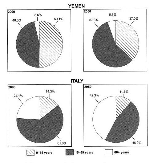 A glance at the four pie charts provided reveals a comparison of the people of the two countries, Yemen and Italy for the three various age groups in two different Periods, in 2000 and foresight for 2050.