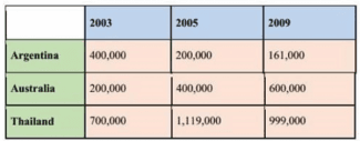 The table below show th number of cars produced im three countries from 2003 to 2009. Sumarize the infomation by selecting and reporting the main feature, and make compairisons where relevant.