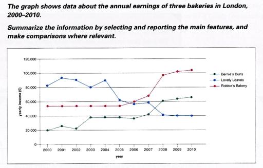 The graph shows data about the annual earnings of three bakeries in London, 2000-2010