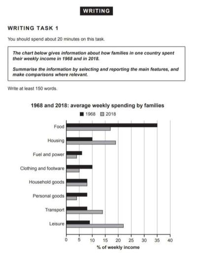 The chart gives information about how families in one country spent their weekly income in 1986 and in 2018.