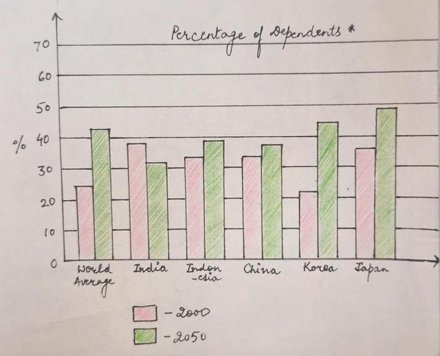31.The chart shows the percentage of dependents in five countries in 2000 and 2005. Summarize the information by selecting and reporting the main features, and make comparisons where relevant
