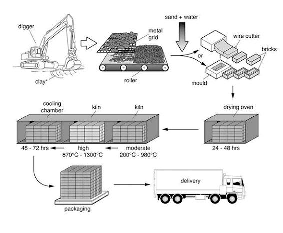 The diagram below shows a process for making bricks. Summarise the information by selecting and reporting the main features, and make comparisons where relevant.