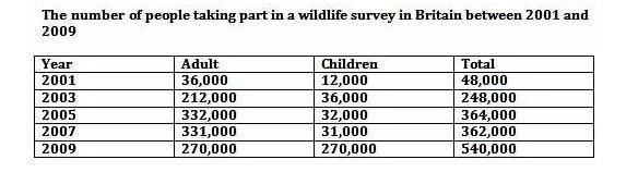 The graph below shows the number of people taking part in a wildlife survey in Britain between 2001 and 2009. Summarize the information be selecting and reporting the main features and make comparisons where relevant