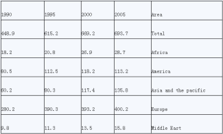 The table describes the changes of people who went to international travel in 1990, 1995, 200 and 2005 (million)