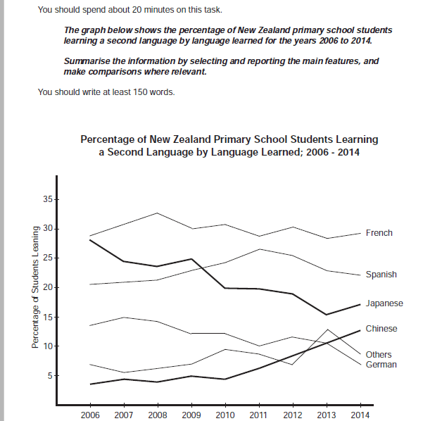 This graph shows the persentage of students who learns the second language.There are those laguages that most popular in New Zealand.