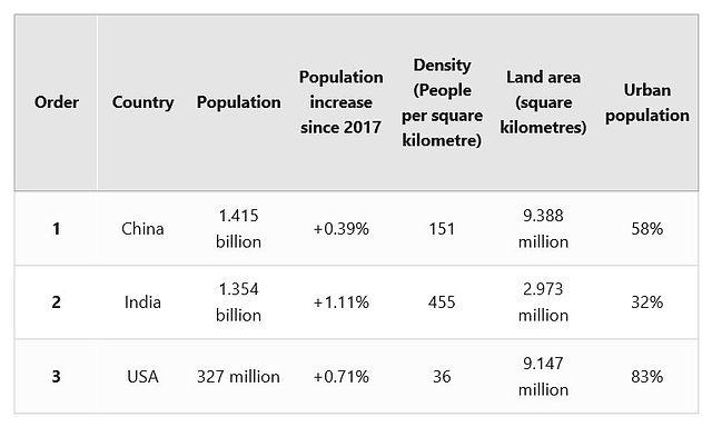 the table below gives information about the three countries with the highest populations.  Summarize the information and make a comparison. write 150 words.