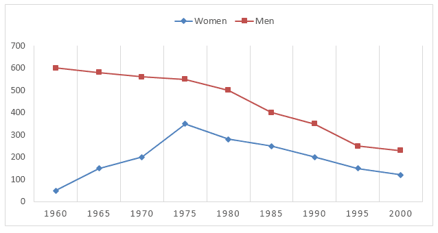 It is clear from the graph that the ratio of smoking men were the highest over the period given, while the women were the lowest in general.