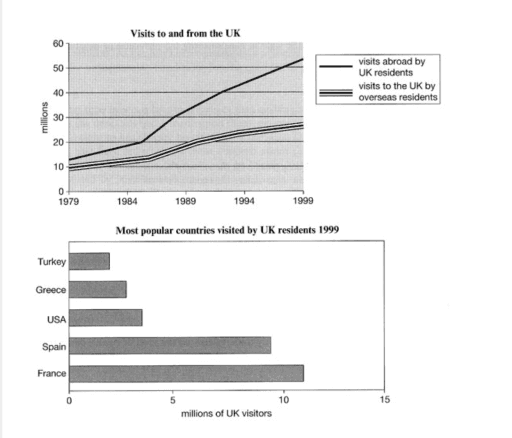 The line graph shows visits to and from the UK from 1979 to 1999, and the bar graph shows the most popular countries visited by UK residents in 1999.