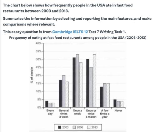 Thw chart below shows how frequently people in the USA ate in fast food restaurants between 2003 and 2013. 

summeruse the information by selecting and reporting the main features, and make comparison where relevent.