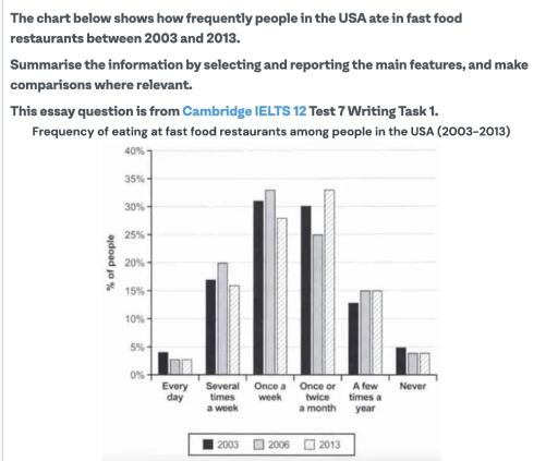 Thw chart below shows how frequently people in the USA ate in fast food restaurants between 2003 and 2013. summeruse the information by selecting and reporting the main features, and make comparison where relevent.