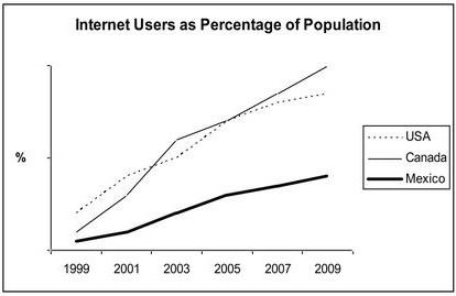 The line graph shows the percentage of Internet users in Canada, Mexico and the USA from 1999 to 2009.