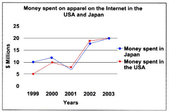 The graph below shows the amounts spent on cloths on the internet in the USA and japan between 1999 and 2003