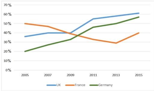 The line graph shows the recycling rate of household in three different countries between 2005 and 2015.