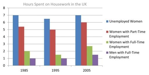 The bar chart below shows the average duration of housework women did (unemployed, part-time employed and full-time) when compared to men who had full-time work in the UK between 1985 and 2005. Summarise the information by selecting and reporting the main features, and make comparisons where relevant.