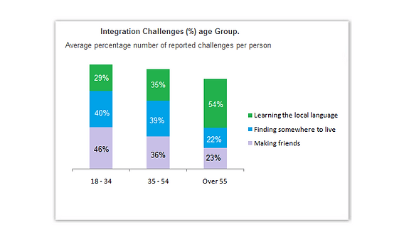 The chart below shows information about the challenges people face when they go to live in other countries

▪️Summarise the information by selecting and reporting the main features, and make comparisons where relevant.