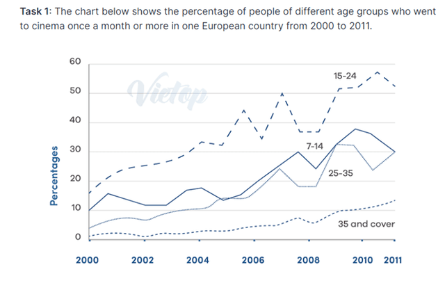 The line graph illustrates the proportion of inhabitants of different generations going to the cinema once a month or more in a citizen of Europe between 2000 and 2011.