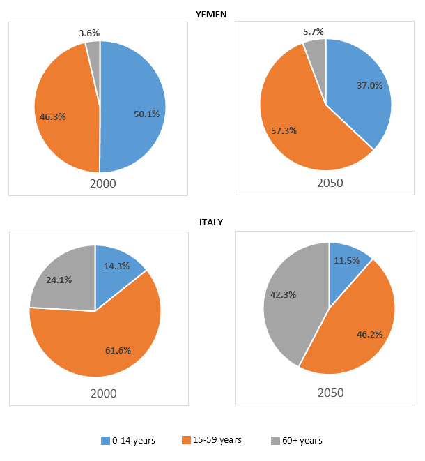 The charts below give information on the ages of the populations of Yemen and Italy in 2000 and projections for 2050. Summarise the information by selecting and reporting the main features, and make comparisons where relevant.