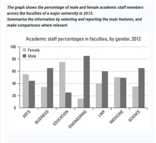 The graph shows the percentage of male and female academic staff members across the faculties of a major university in 2012 summarise the information by selecting and reporting the main features, and make comparisons where relevant.