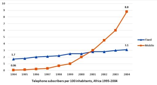 The line graph below shows the percentage of people in Africa, subscribing to move by and fixed line phones from 1994 to 2004. Summarize the information by selecting and reporting the main features, and make comparisons where relevant.