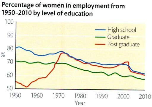 The graph below shows the average number of years of education, by country between 1950 and 2010.

Summarise the information by selecting and reporting the main features, and make comparisons where relevant.