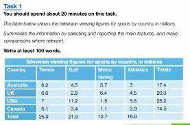The table below shows the television viewing figure for sports, in millions.