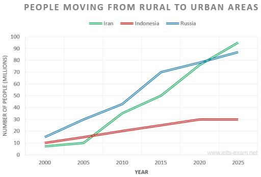 The chart below shows the movement of people from rural to urban areas in three countries and prediction for future years. Summarize the information by selecting and reporting the main features and make comparisons where relevant.