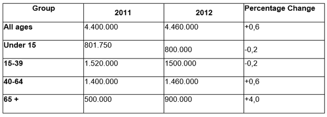The table below gives information about the population of New Zealand between 2011 and 2012.

Summarise the information by selecting and reporting the main features and making comparisons where relevant.