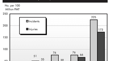 The chart below shows numbers of incidents and injuries per 100 million passenger miles travelled (PMT) by transportation type in 2002. Summarise the information by selecting and reporting the main features and make comparisons where relevant.