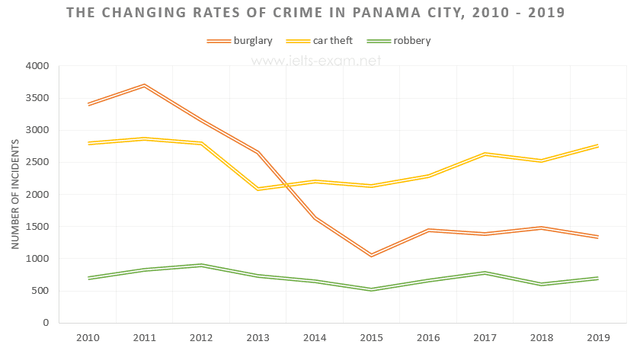 The graphs show crimes that took place in the city of Greenvale and arrests from 2010 to 2019.

Summarise the information by selecting and report the main features, and make comparisons where relevant.