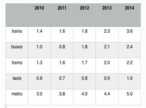 The table shows how many people in millions used different form public transport in Milan between 2010 and 2000