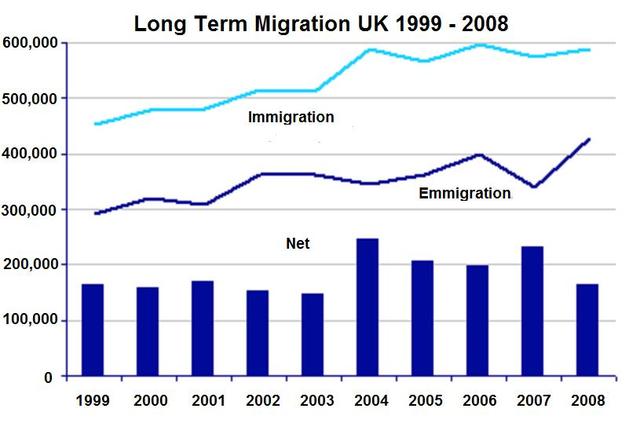 The below chart gives information the data of immigration, emigration and net migration in UK between 1999 and 2008.