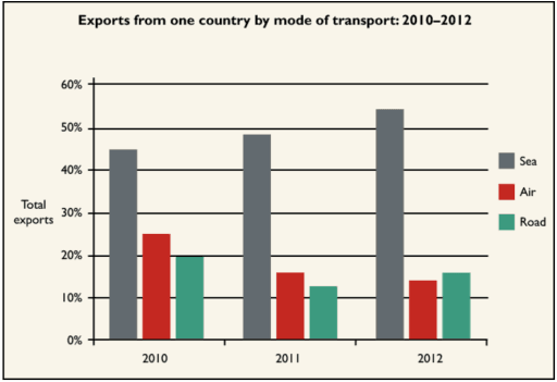 The bar chart below shows how exports from one country were transported in three different years. Summarise the information by selecting and reporting the main features, and make comparisons where relevant.