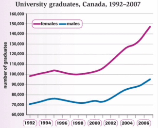 The graph below shows the number of university graduates in Canada from 1992 to 2007. 

Summarise the information by selecting and reporting the main features and make comparisons where relevant.