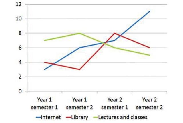 The graph shows the hours spent in different study methods during a two year course