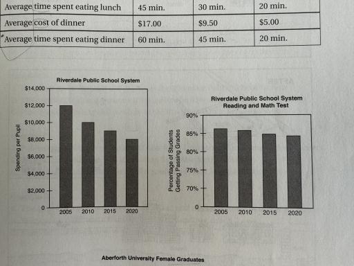 The bar graphs below show information about spending and test grades in the Riverdale Public School system. Summarize the information by selecting and reporting in the main features and make comparisons where relevant
