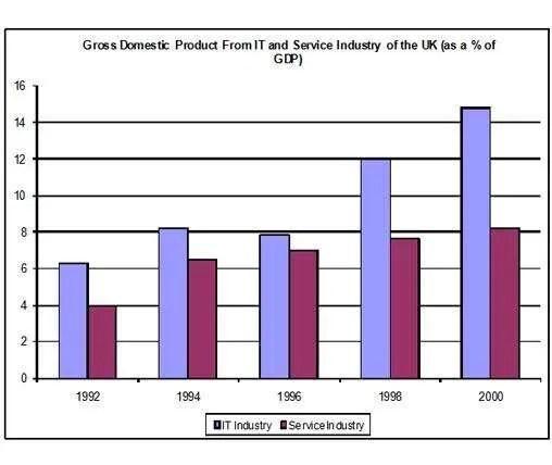 given bar chart illustrates the different forms of gross domestic product(IT and Service industry) in the Uk from 1992 to 2000. These values are caluculated in percentages.