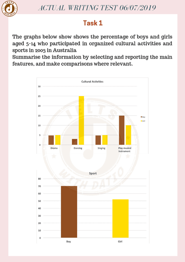 The chart below shows the percentage of children between 5 and 14 years old who played sports in Australia in 2003 Summarise the information by selecting and reporting the main features, and make comparisons where relevant.