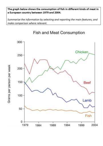 The graph below shows the consumption of fish and different kinds of meat in a European country between 1979 and 2004 .