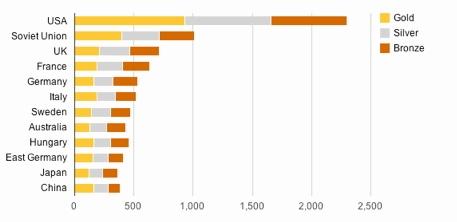 You should spend about 20 minutes on this task.

The chart below shows the total number of Olympic medals won by twelve different countries.

Write a report for a university, lecturer describing the information shown below.

Summarise the information by selecting and reporting the main features and make comparisons where relevant.

You should write at least 150 words.