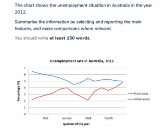 The chart shows the unemployment situation in Australia in the year 2012.