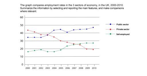 The graph shows the comparison of job’s rates in the UK's three sectors of economy from 2000 to 2010.