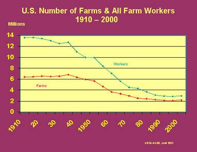 To the right is a line graph which shows the number of farms and farm ...
