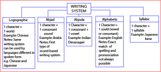 The diagram shows the main systems of writing used throughout the world.

summarise the information by selicting and repeating the main features.