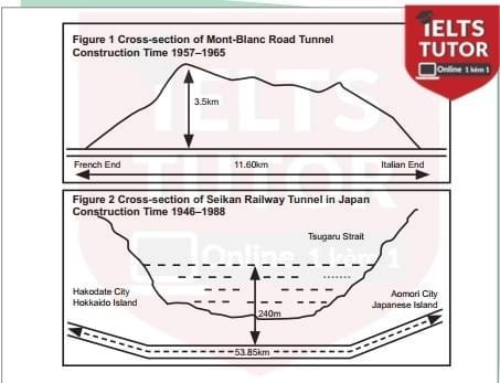 The diagrams below give information about the Mont-Blane Road Tunnel and the Seikan Railway Tunnel.