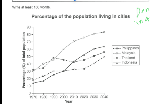 The graph below gives information about the percentage of population in four Asian countries living in cities from 1970 to 2020 with predictions for 2030 and 2040. Summarize the information by selecting and reporting the main features and make comparisons where relevant.