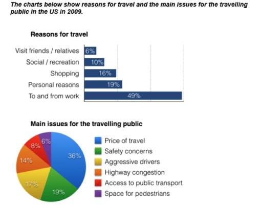 The charts below show reasons for travel and the main issues for the travelling public in the US in 2009. Summarize the information by selecting and report in the main features, and make comparisons where relevant. Write at least 150 words