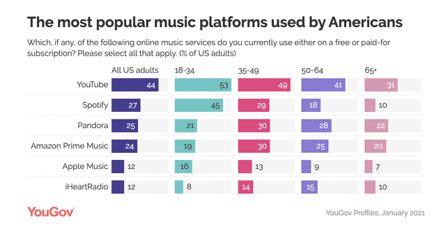 The bar charts below show the most popular music platforms in the United States and United Kingdom in 2021.