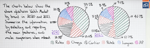 The charts below show the share of the Swiss Watch market by brand in 2020 and 2021. Summarise the information by selecting and reporting the main features ,and make comparisons where relevant.